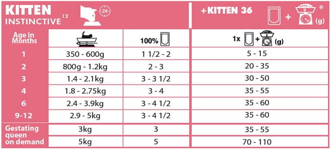 Royal Canin Kitten Feeding Chart